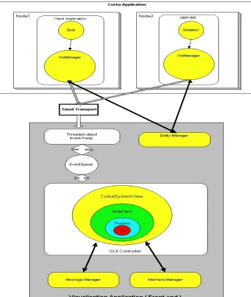Fig. 3.10 CORBAvis architecture 