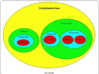 Fig. 3.11 Graphical view containment hierarchy