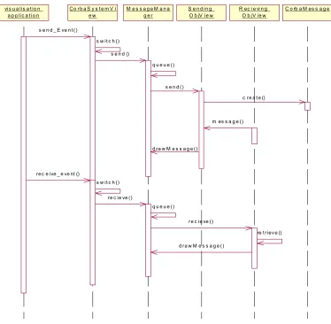 Fig. 3.14 Message manager component interaction 