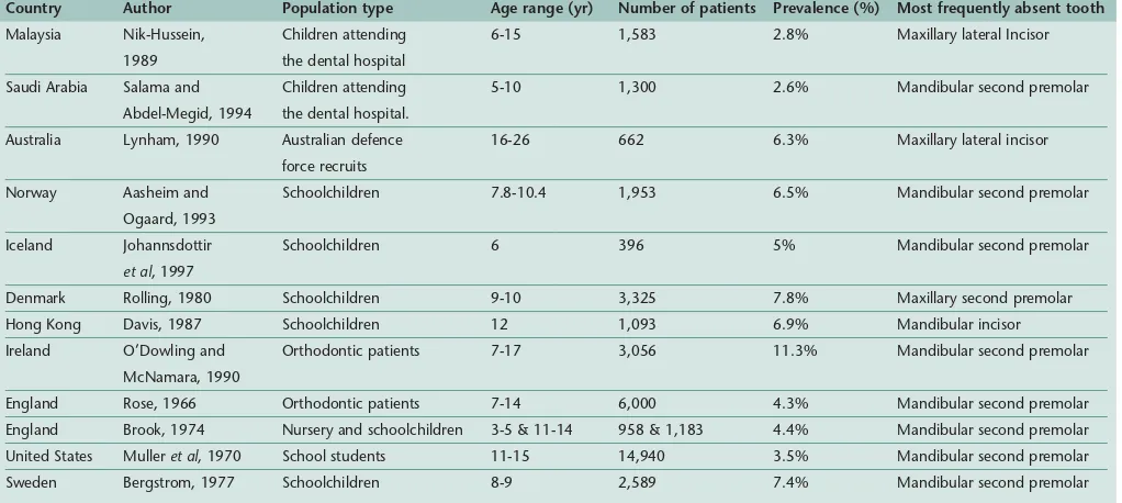 Table 1: Previous hypodontia prevalence studies.1