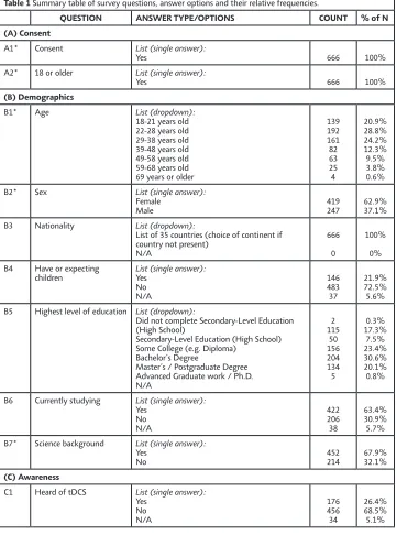 Table 1 Summary table of survey questions, answer options and their relative frequencies