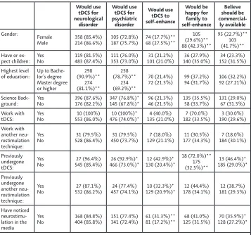 Table 2 Comparison of frequency distributions by respondents’ background and experience with neurostimulation.
