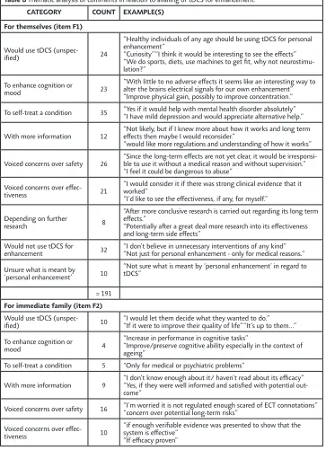 Table B Thematic analysis of comments in relation to availing of tDCS for enhancement.