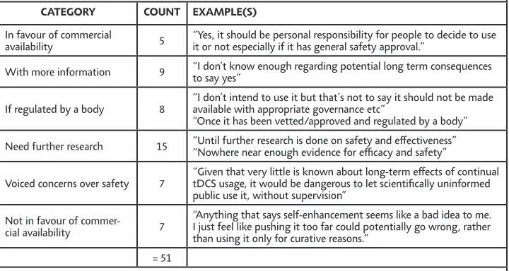 Table C Thematic analysis of comments in relation tDCS being available commercially (item F7).
