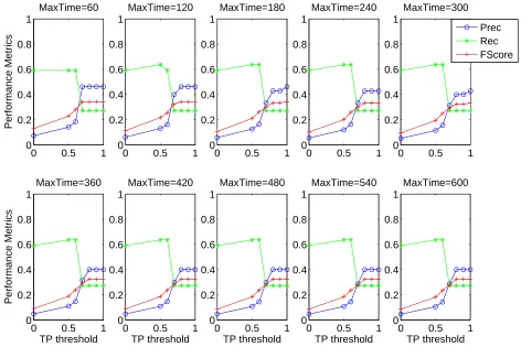 Figure 2. Performance metrics by TP threshold, 60 ≤ timeWindow ≤ 600, support = 100.