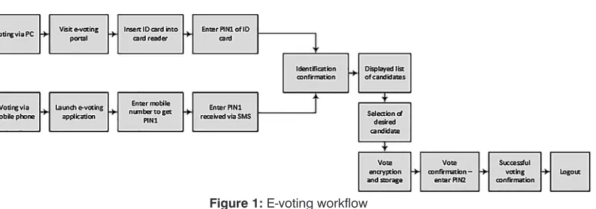Figure 2: Structure of proposed e-voting model