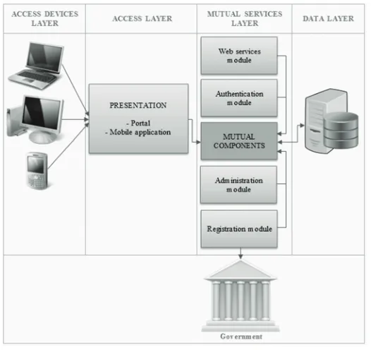 Figure 3: Graphical view of portal integration components
