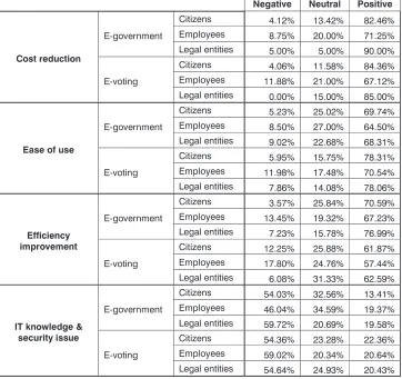 Table 2: Comparative review of negative, neutral and positive attitudes by question categories