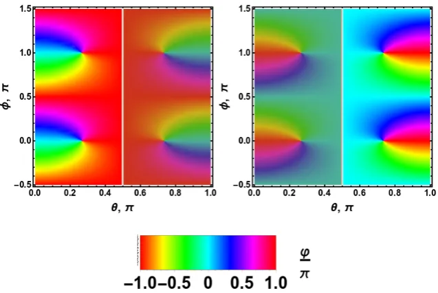 FIGURErectionoutermost refractive index surface and the right ﬁgure to the innerone. The plots are coloured according to the argument of the ratioof the eigenvector componentsof the semi-major axis of the polarisation ellipse