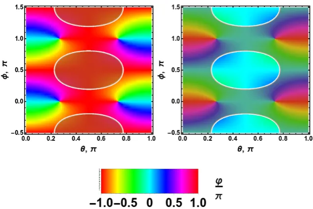 FIGUREdirection of the semi-major axis of the polarisation ellipse. The whitecontour lines are lines of linear polarisation