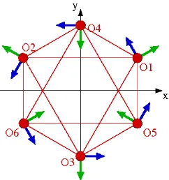 FIG. 2: (Color online) Displacement vectors corresponding toφanions in the (blue/dark grey) and ǫ (green/light grey) for the six oxygen R3c unit cell, viewed along the z direction.