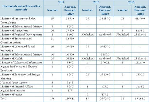 Table 1: Distribution of funds for the development of professional standards for 2014-2016