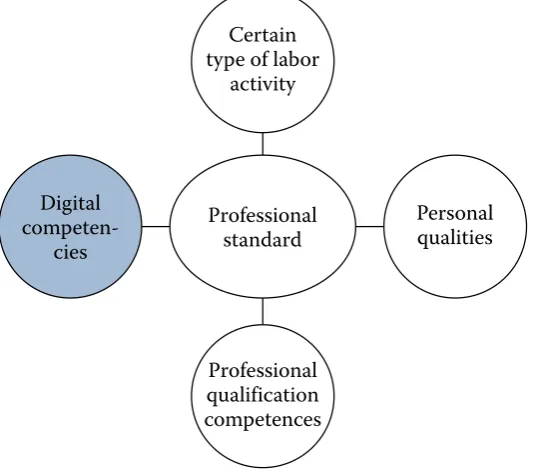 figure 2: Schematic diagram of the elementary model of professional standard in the context of Industry 4.0