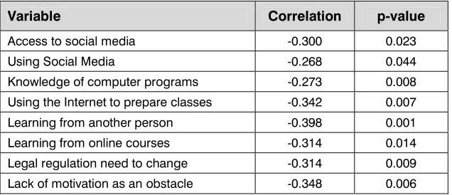 Table 1: The impact of years of teaching on given variables