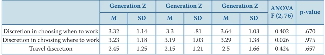 Table 5: Univariate ANOVAs for flexibility Value Components by Generational Cohort.