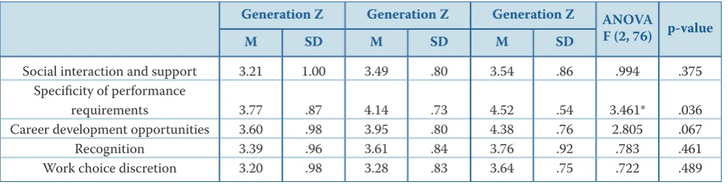 Table 3: Univariate ANOVAs for Work Security Value Subscales by Generational Cohort.