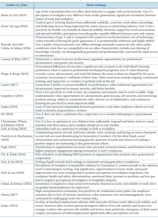 Table 1. Generation Z in workplace: summary of literature