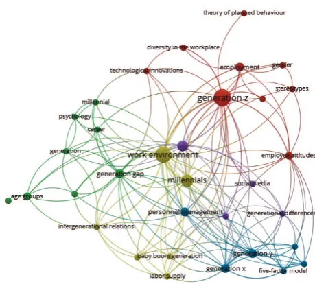 figure 1. Graphical representation of most frequently occurring terms