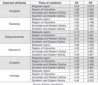 Table 6: The severity of the expected attributes of postal services depending on the place of residence of the respondents