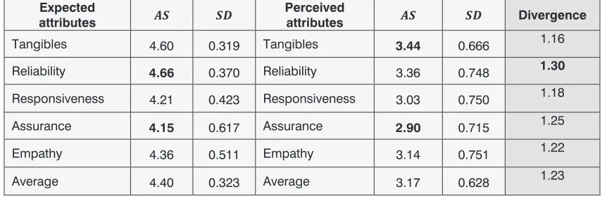 Table 1: Reliability of the Expected attributes of service scale and Perceived attributes of service scale