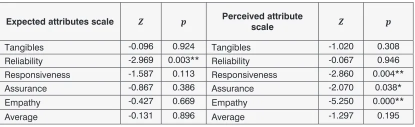 Table 2 illustrates the severity of scores on subscales of expected and perceived attributes of postal serv-ices, as well as an aggregated average of both scales