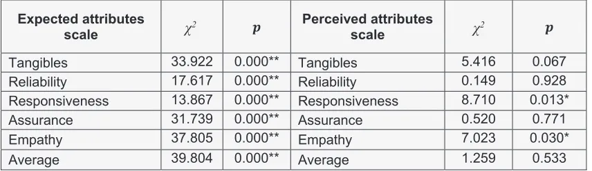 Table 5: The significance of divergences in the expression of results on the subscales of expected andperceived attributes of postal services, depending on the professional qualifications of the respondents��