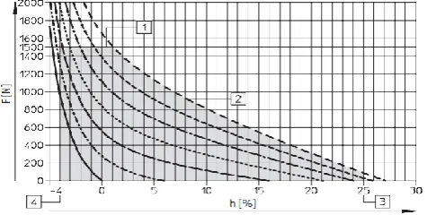 Figure  1: Static force vs contraction ratio of a DMSP 20N actuator [9] 