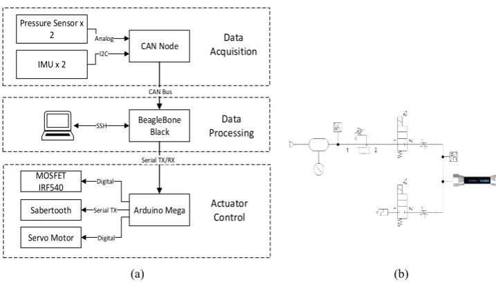 Figure  3: Test Apparatus: a) Control Hardware, b) Schematic of pneumatic system 