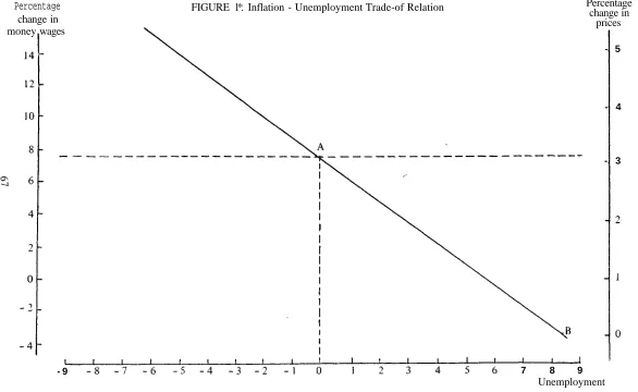 FIGURE 1*. Inflation - Unemployment Trade-of Relation
