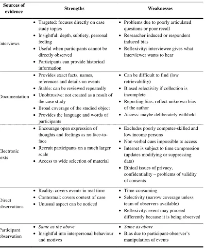 Table 4-2 Strengths and weaknesses of five data collection methods 