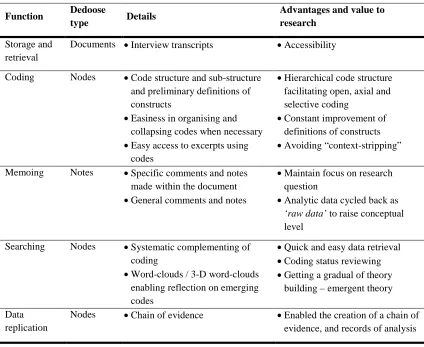 Table 4-5 Main uses of Dedoose for this study 