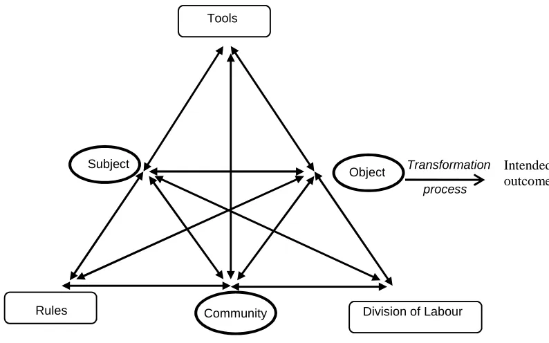 Figure 3-2 Expanded activity theory structure (Engeström, 1987) 