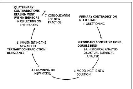 Figure 3-4  The cycle of expansive learning (Engeström, 2001) 