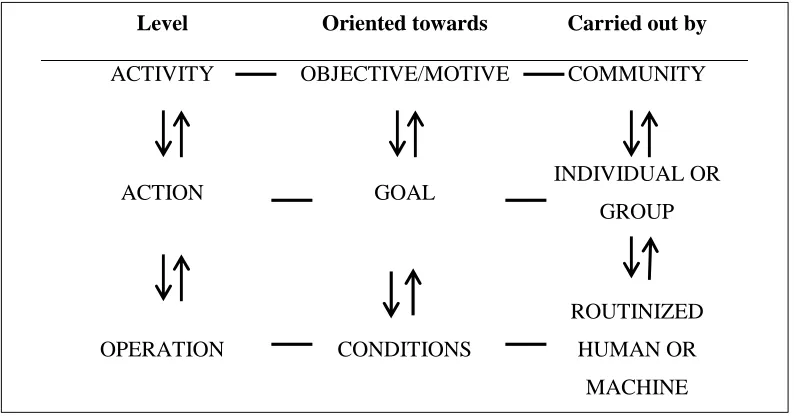 Figure 3-5  The hierarchical structure of Activity (Leontiev, 1981) 