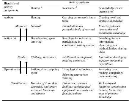 Table 3-2 A hierarchical distribution of components in an activity system: three examples 