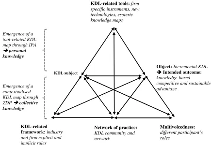 Figure 3-6  Activity system for the understanding of OK emergence and creation 
