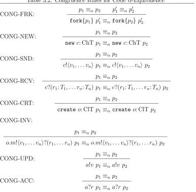 Table 3.2: Congruence Rules for Code α-Equivalence