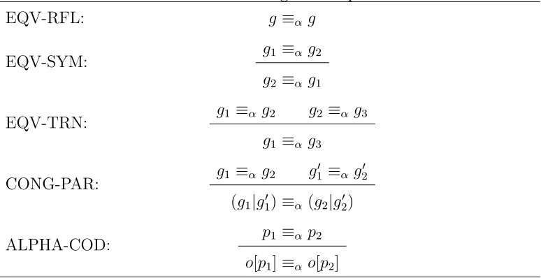 Table 4.2: Rules for Agent α-Equivalence
