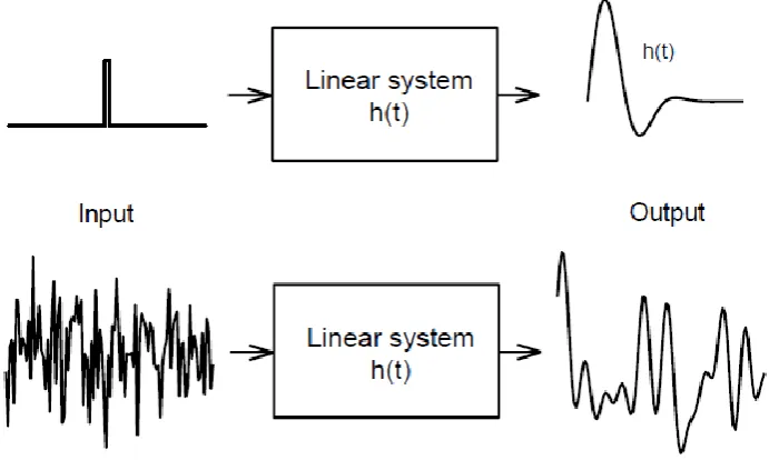 Figure 3.1: A linear time-invariant (LTI) system. 