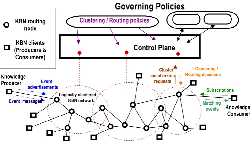 Figure 1: A control plane for a Knowledge Based Network 