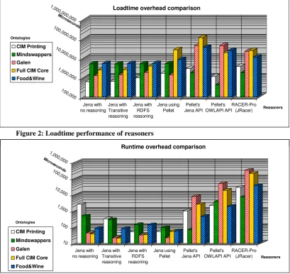 Figure 2: Loadtime performance of reasoners 