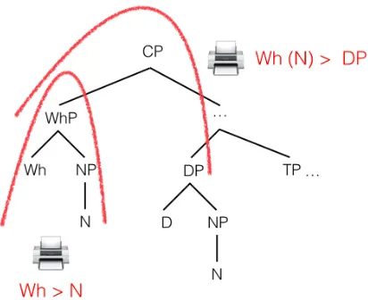 Figure 6:  Detail of the linearization of the upper phase of an object wh-NP interrogative