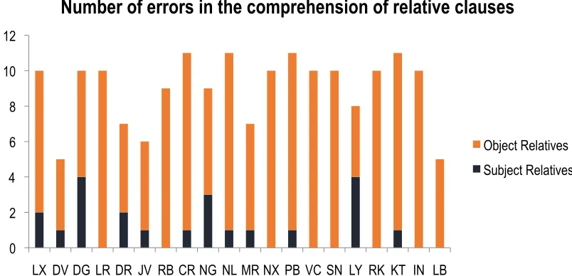 Figure 2:  Number of errors made by each child of the SLI group. Each correct answer counted one point; each incorrect answer counted zero