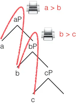 Figure 3:  Number of total errors of each type by SLI Group and Control Group. 