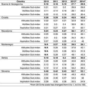 Table 1: GE(D)I results for Ex-Yu countries 2010-2014