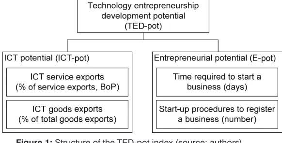 Figure 1: Structure of the TED-pot index (source: authors)