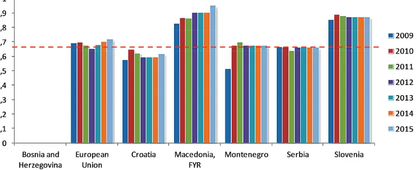 Figure 3: Entrepreneurial potential (E-pot): Ex-Yu countries and the EU comparisons, 2009-2014(source: authors)