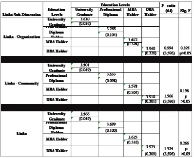 Table 11: results of T-test (education levels and job embeddedness-ﬁt)