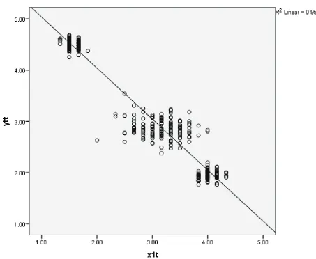 Table 14: Simple regression analysis – role ambiguity and job embeddedness