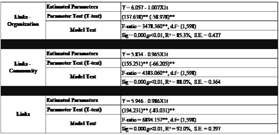 Table 16: Simple regression analysis – role ambiguity and job embeddedness – links